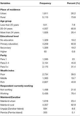 Factors Associated With Uptake of Iron Supplement During Pregnancy Among Women of Reproductive Age in Tanzania: an Analysis of Data From the 2015 to 2016 Tanzania Demographic and Health Survey and Malaria Indicators Survey